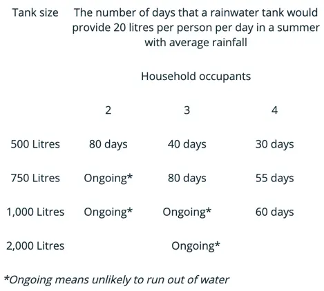 Emergency water use rates for emergency water storage tanks